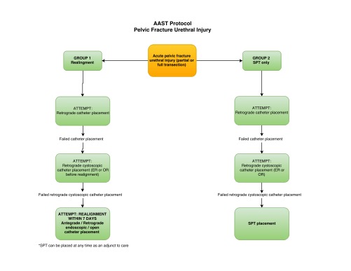 Aast protocol pelvic fracture